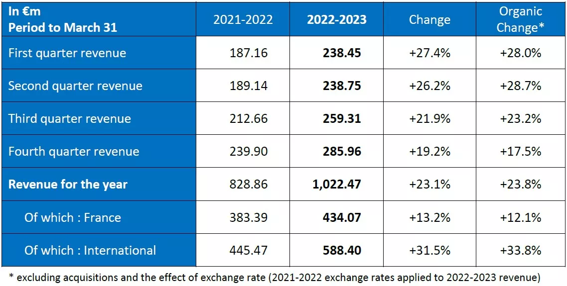 Annual revenue 20222023 SII Group